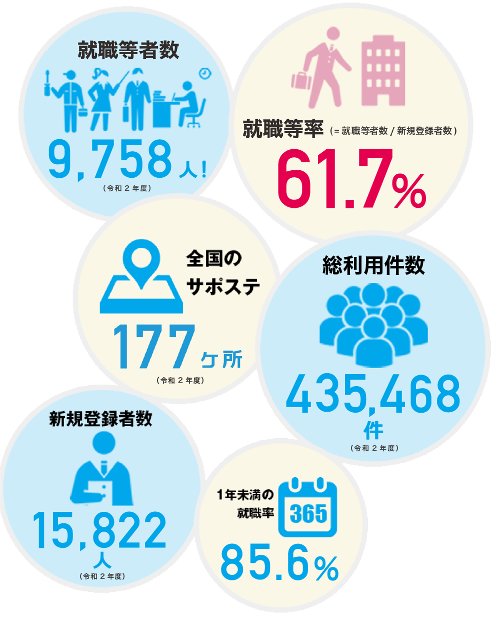 サポステ[地域若者サポートステーション]
